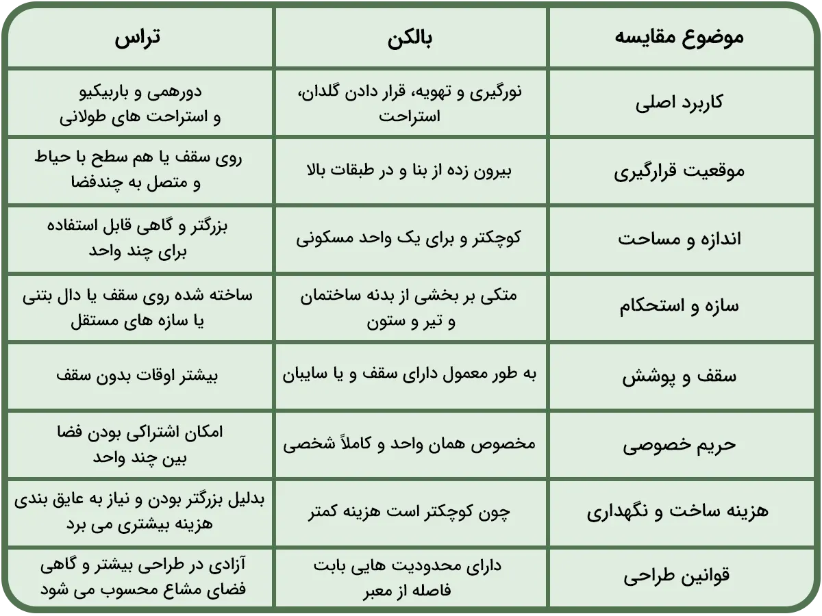 فرق بالکن و تراس